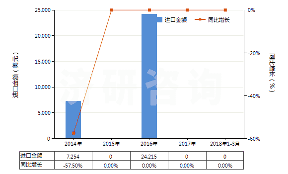 2014-2018年3月中國蚊香(不含有一種或多種第38章子目注釋一所列物質(zhì)的貨品)(HS38089111)進(jìn)口總額及增速統(tǒng)計(jì) 2014-2018年3月中國蚊香(不含有一種或多種第38章子目注釋一所列物質(zhì)的貨品)(HS38089111)進(jìn)口總額及增速統(tǒng)計(jì)